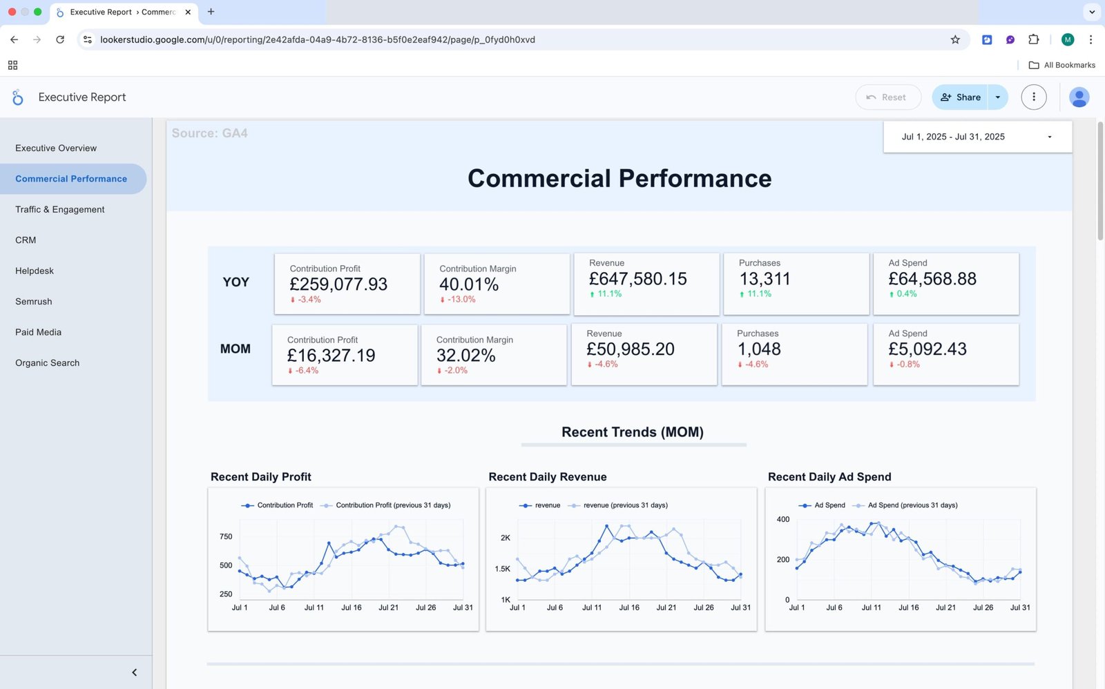 Insight Studio Commercial Performance dashboard. This dashboard showcases demo data for profit, revenue, ad spend and recent trends | Altomate