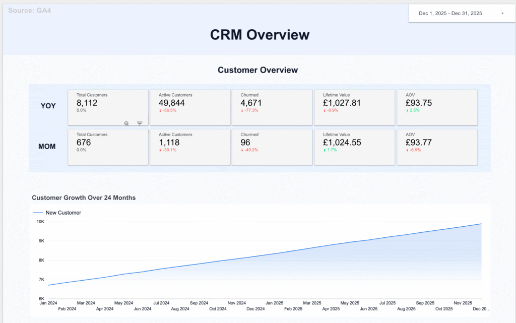 The Insights Studio Customer Operations dashboard showing CRM activity, helpdesk ticket volumes, and email marketing performance | Altomate