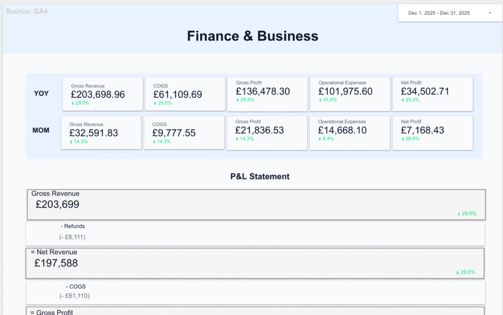 The Insights Studio Finance & Business dashboard showing P&L figures, budget vs actuals, and sales pipeline data | Altomate