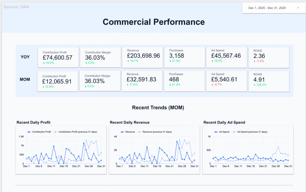 The Insights Studio Marketing & Performance dashboard showing commercial performance, paid media, and SEO metrics side by side | Altomate