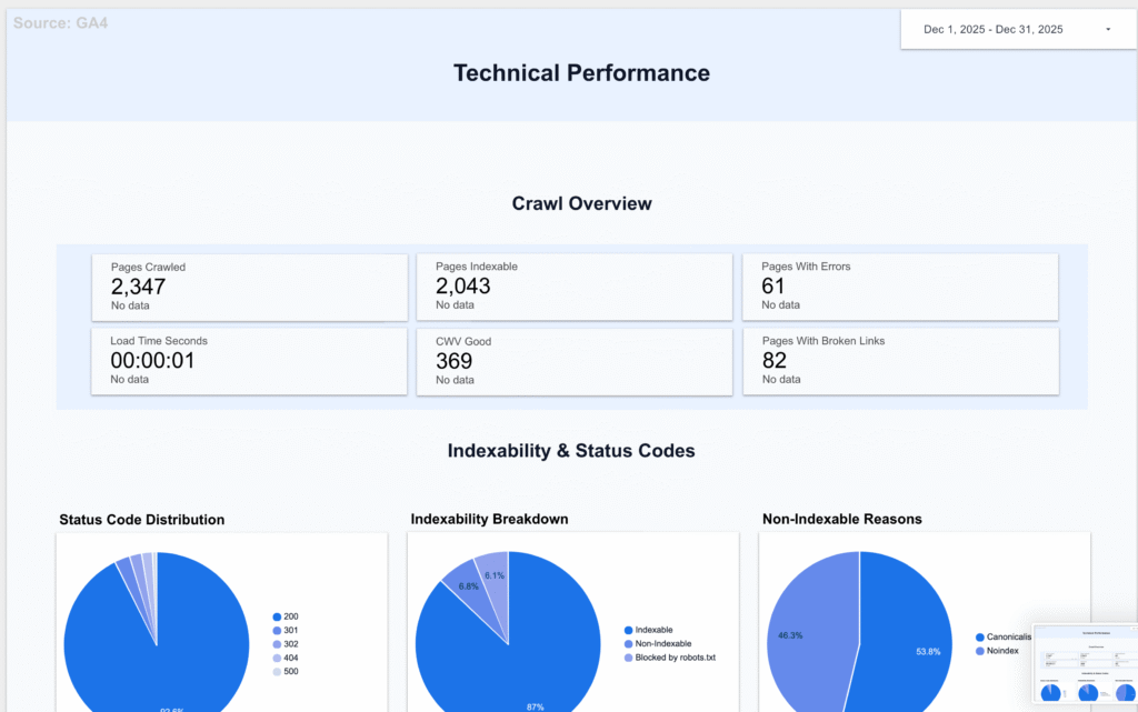 The Insights Studio Technical dashboard showing Screaming Frog crawl data and Core Web Vitals scores | Altomate